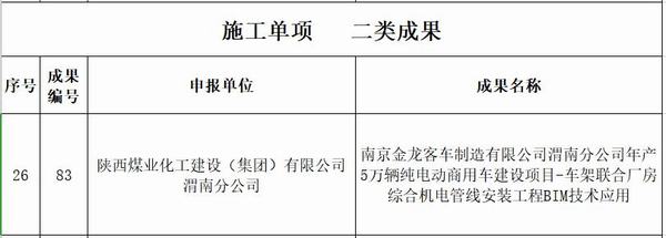 陜煤建設渭南分公司南京金龍項目部榮獲《陜西省“秦漢杯”第五屆BIM應用大賽》二等獎