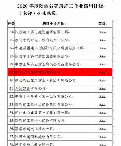 陜煤建設銅煤公司順利通過陜西省建筑施工企業信用評級AAA評選