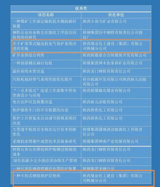喜報！陜煤建設韓城分公司兩項職工創新成果榮獲陜西省第七屆職工科技節職工創新成果優秀成果獎