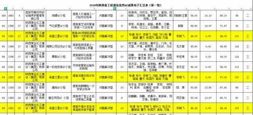 陜煤建設榆林公司：科技創新顯實效 QC成果再創佳績